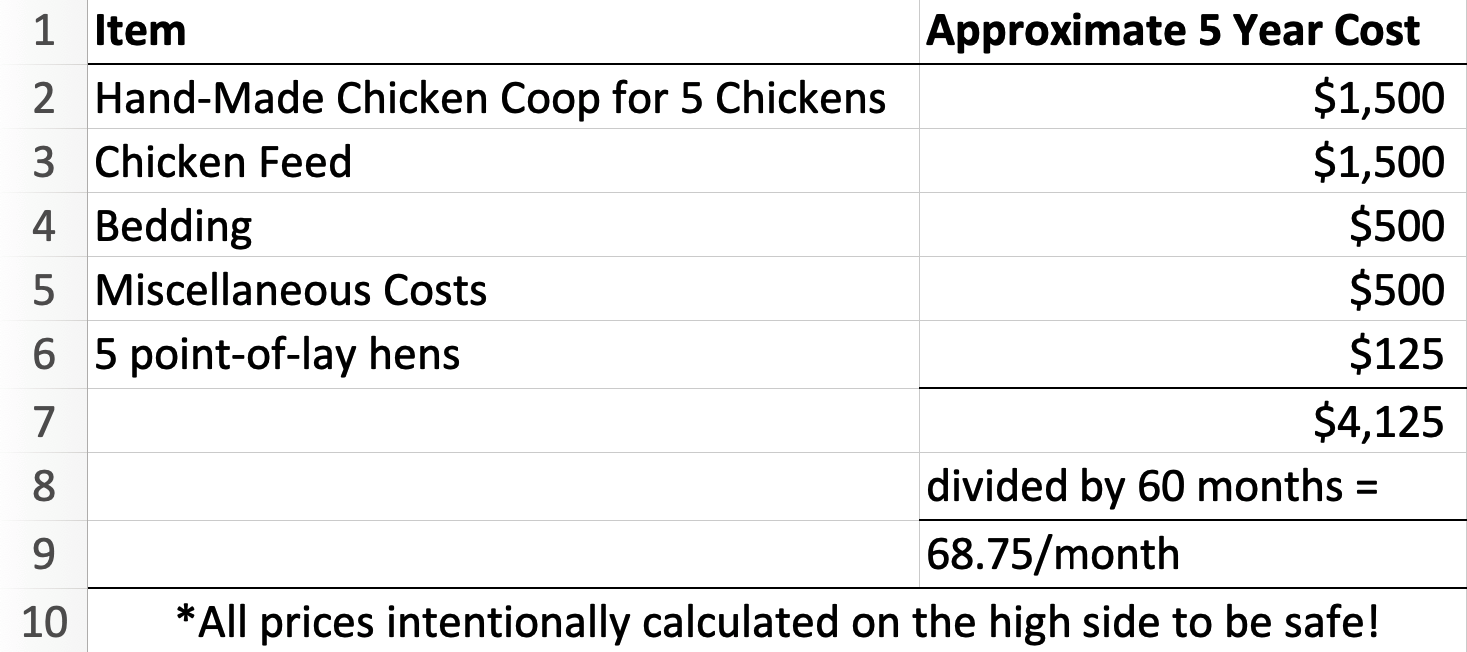 How Much Does It Cost To Raise Chickens? The Hen House Collection